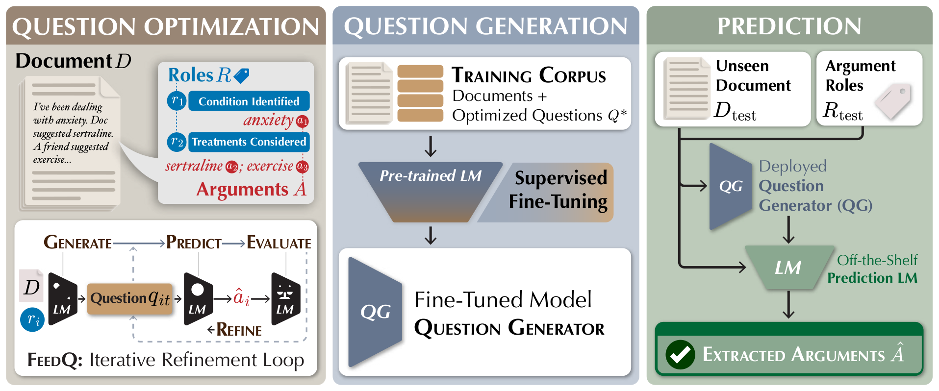 Three-phase overview of LoQ: question optimization with FeedQ, supervised fine-tuning of a question generator, and prediction on unseen documents.
