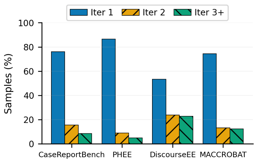 Bar chart of the FeedQ iteration at which the best-scoring question set is found, per dataset.
