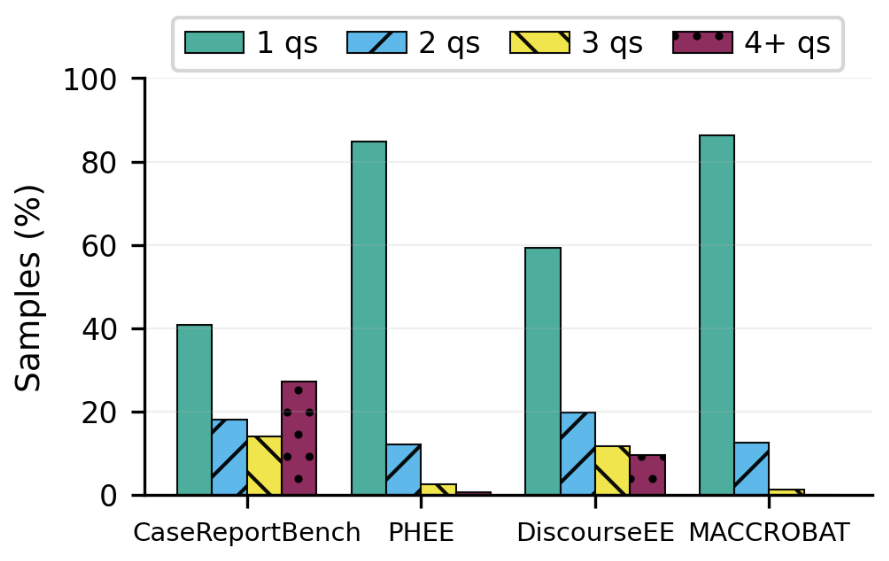 Bar chart of the number of optimized questions generated per role, per dataset.