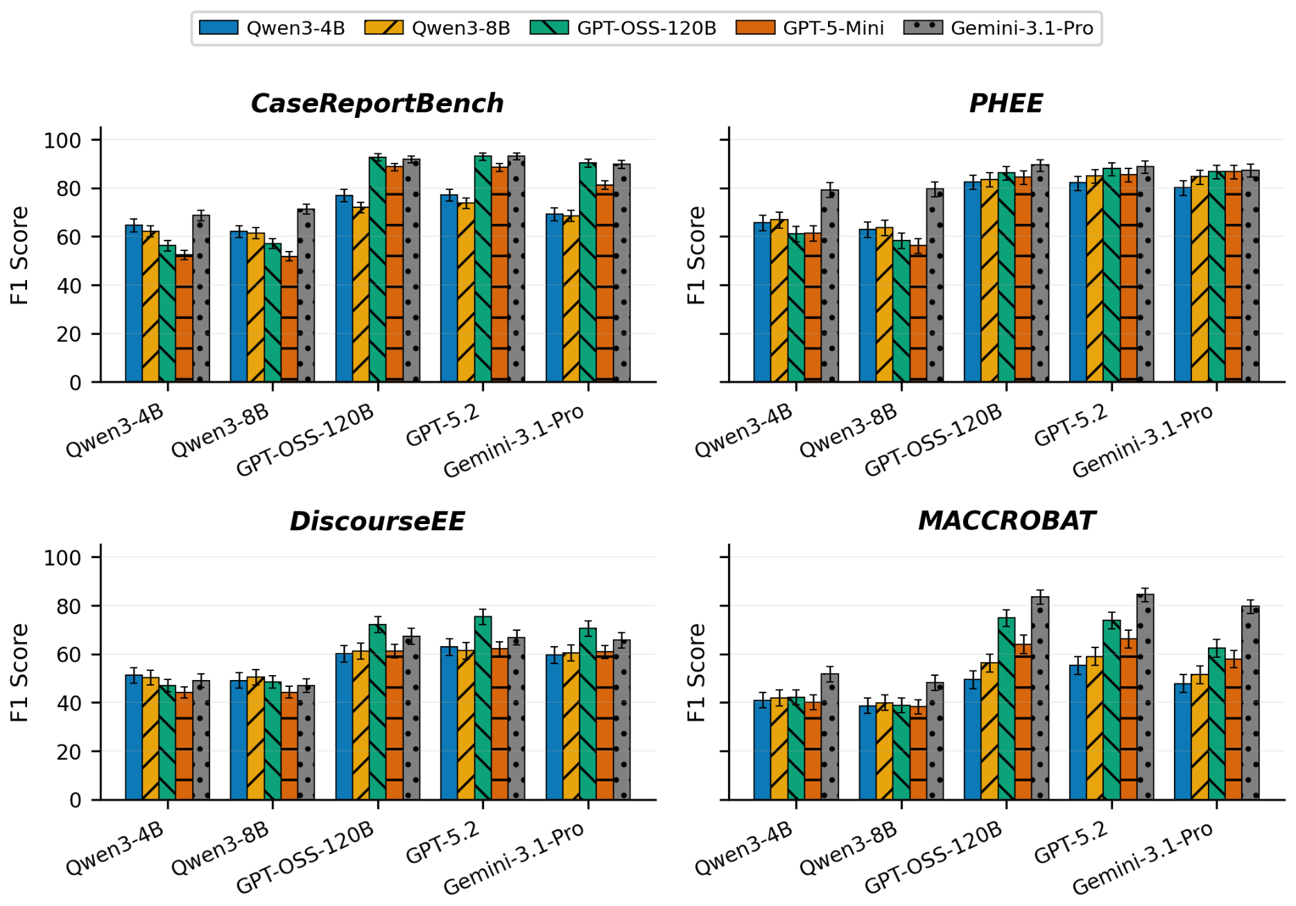Grouped bar charts showing F1 for each question generator evaluated with all five prediction models, on each of the four datasets.