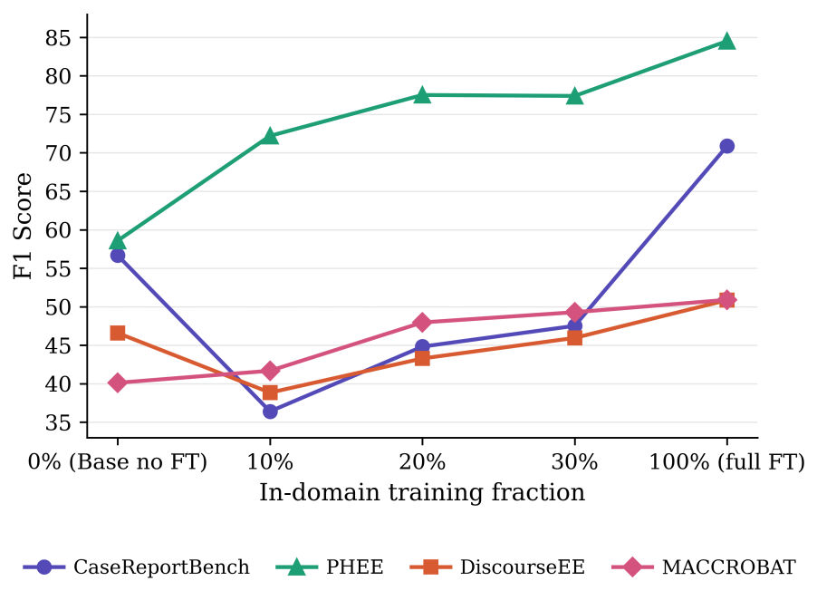 Line chart of F1 versus in-domain training fraction for a Qwen3-8B question generator fine-tuned on 10, 20, 30, and 100 percent of each dataset's triples.